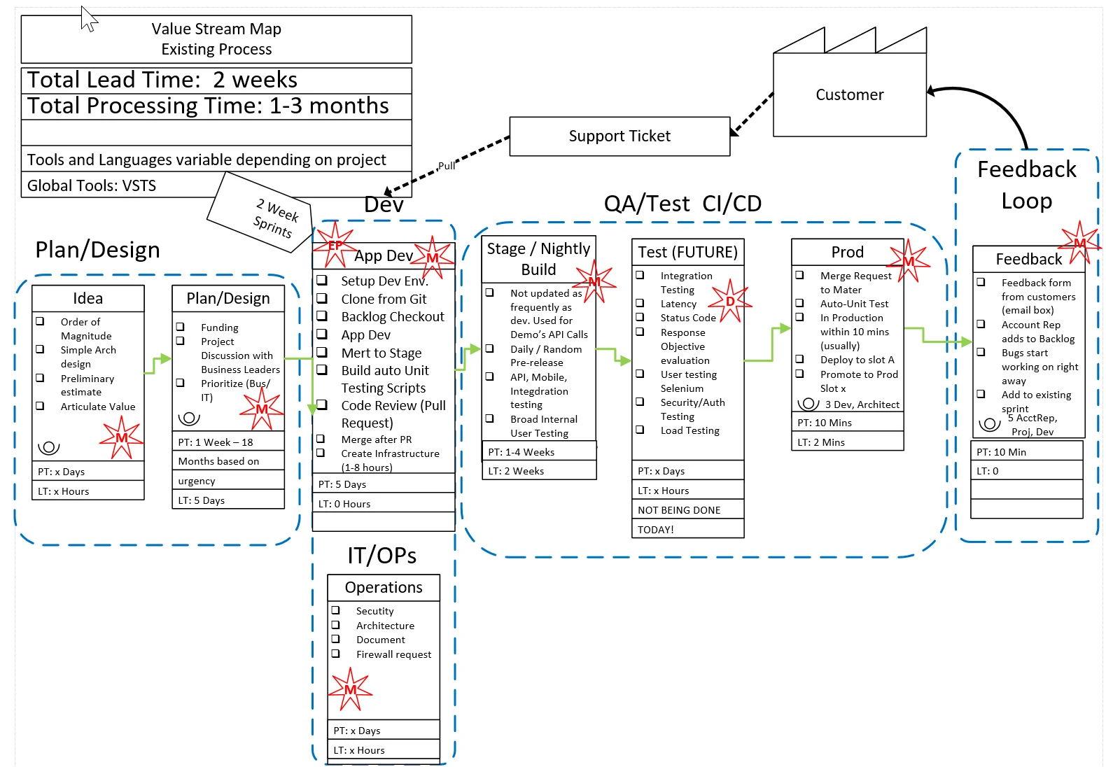 Current-state value-stream map showing planning, development, operations, testing, production, customer feedback, delays, and pain points