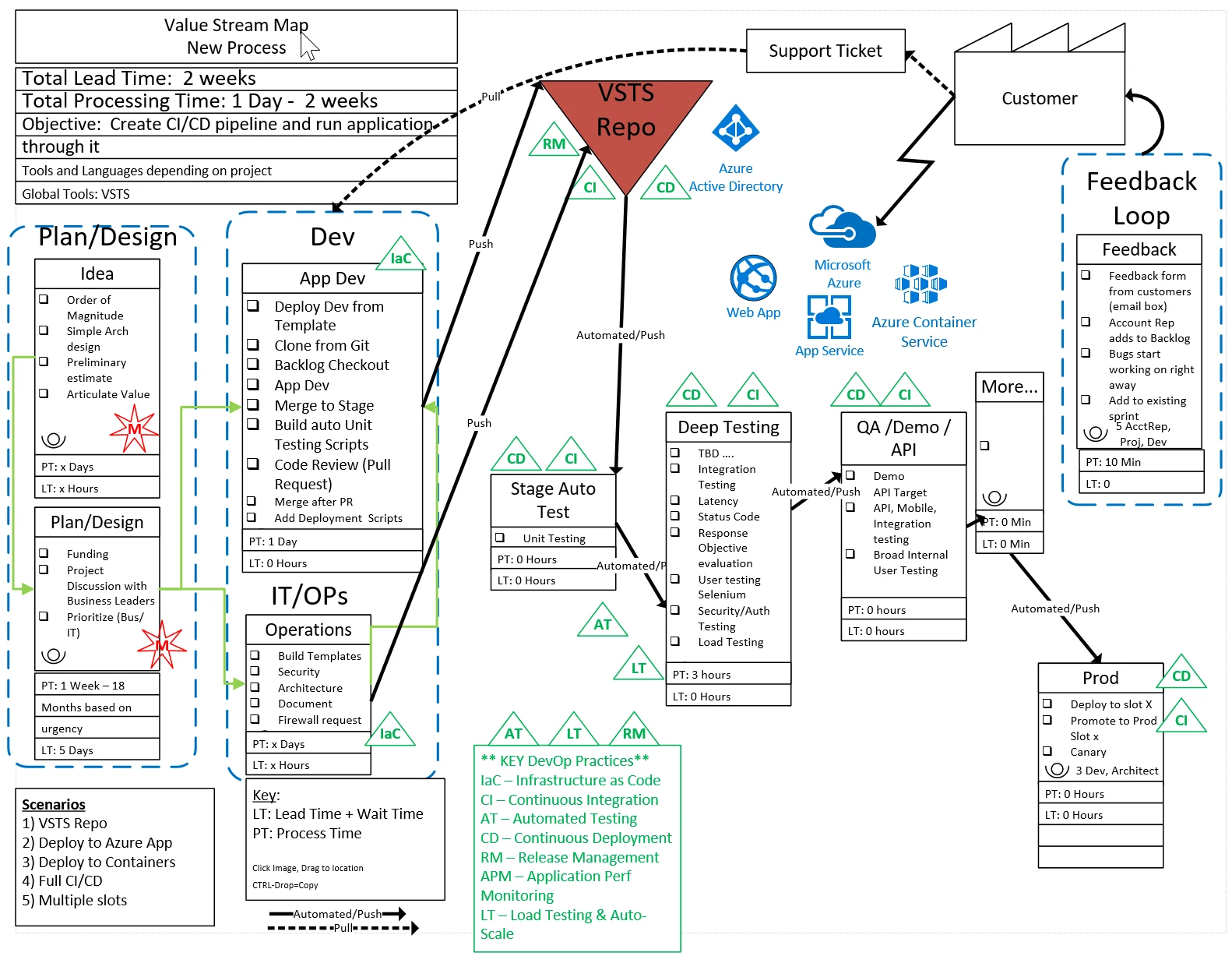 Future-state value-stream map showing a redesigned software delivery flow with automation and shorter processing time