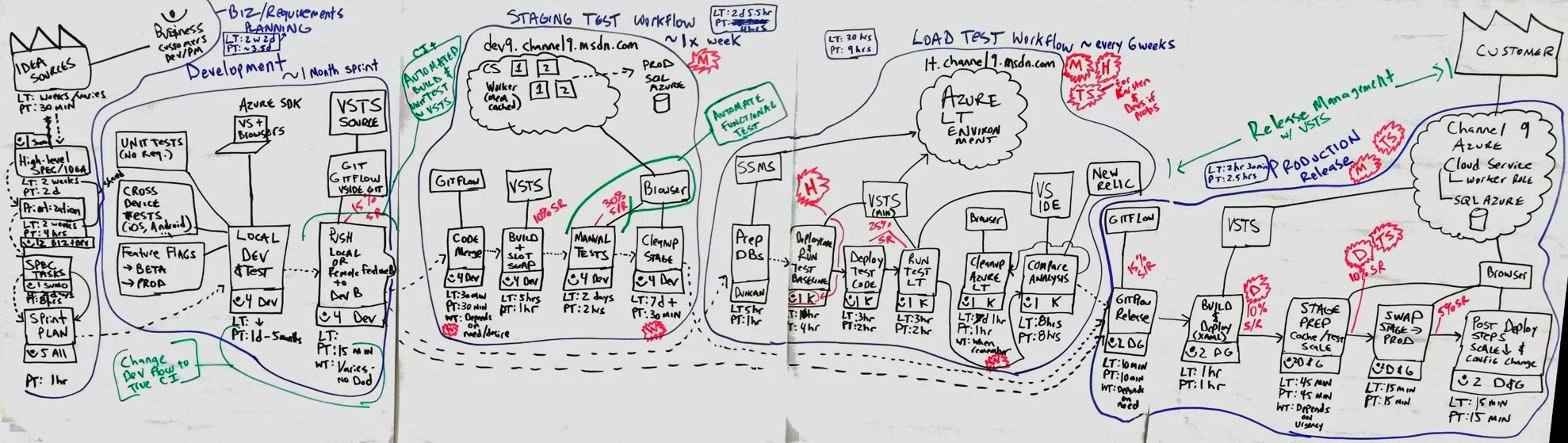 Wide photographed value-stream mapping workshop whiteboard with process steps, timing, systems, handoffs, constraints, and improvement notes